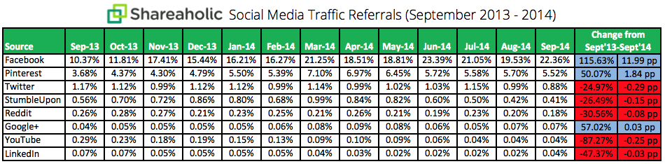 social referrals